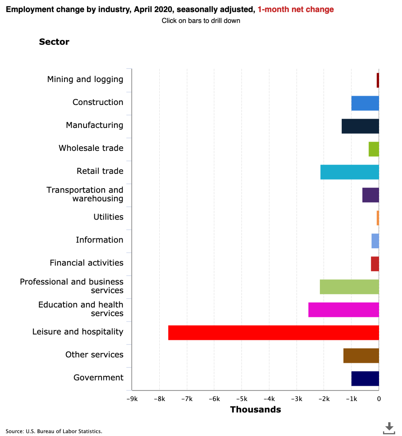 photo_ft_news_BLS Unemployment by industry_20200508